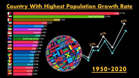 Highest Population Growth Rate Country Wise Youtube