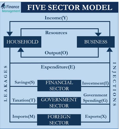sector model meaning relationship  diagram efm