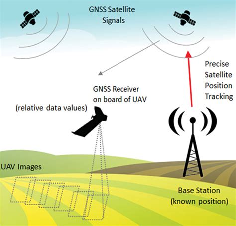 controlling drones  uavs advancements  wireless technologies