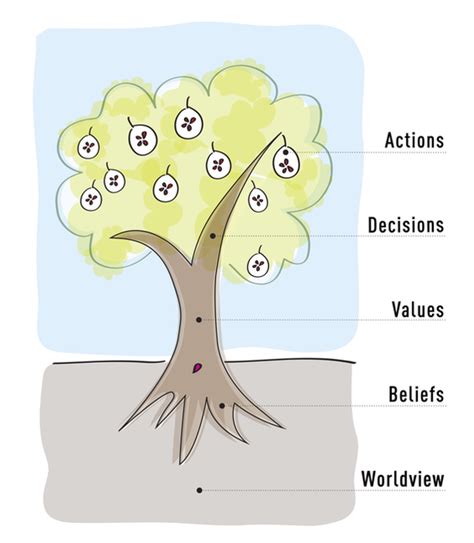 belief tree