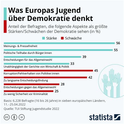 infografik  europas jugend ueber demokratie denkt statista
