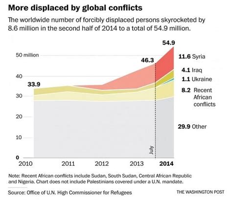 graphic the world s refugee crisis is the worst in recorded history
