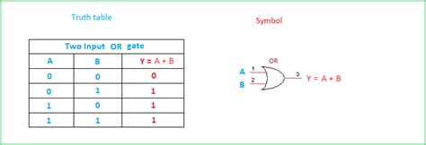 basic logic gates truth table