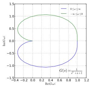 nyquist stability criterion wikipedia