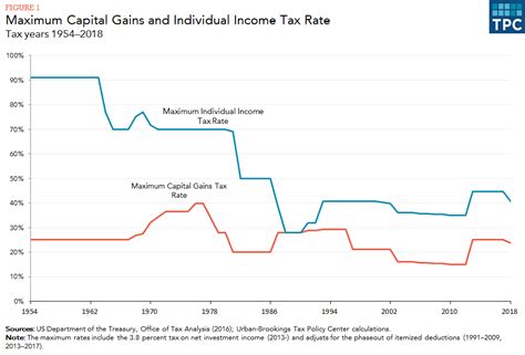 capital gains taxed tax policy center