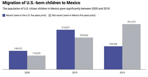 there are 500 000 u s citizens living in mexico the national interest