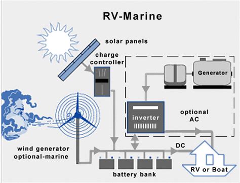 rv marine solar diagram solarpanelssolarenergysolarpowersolargeneratorsolarpanelkits