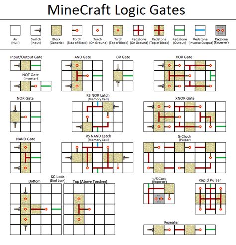 redstone logic minecraft gaming wiki fandom powered by