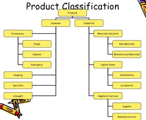 product  marketing classification  products