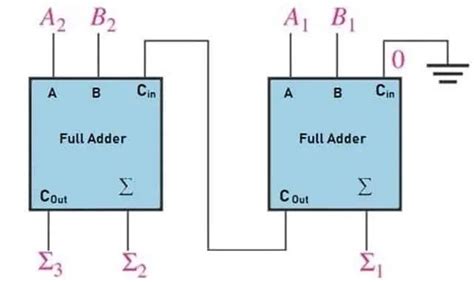 parallel adder   works types applications  advantages