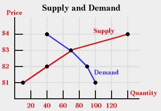 model  supply  demand