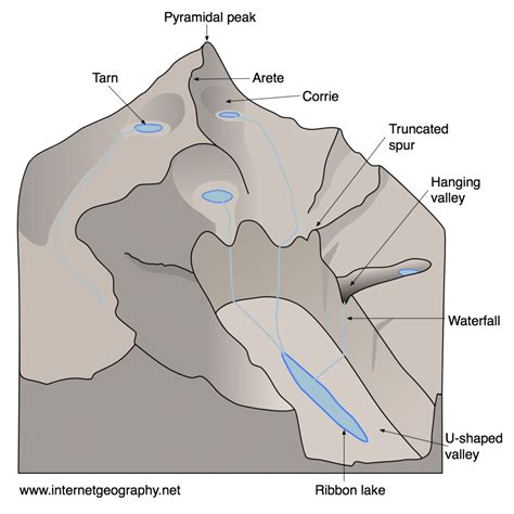 glacial landforms upland features internet geography