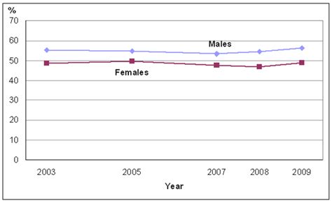 physical activity during leisure time 2009
