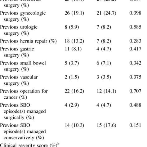 Pdf Clinical Outcome In Acute Small Bowel Obstruction