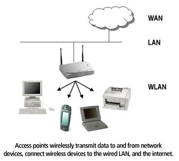 network lessons wlan
