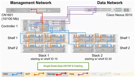 netapp notes  ark data ontap  cabling single node ha pair  cluster interconnect