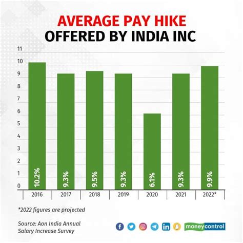 india  projected  offer  pay hike   attrition rate