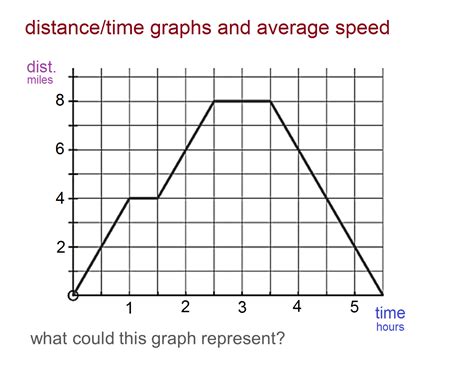 median don steward mathematics teaching distancetime graphs  average speed