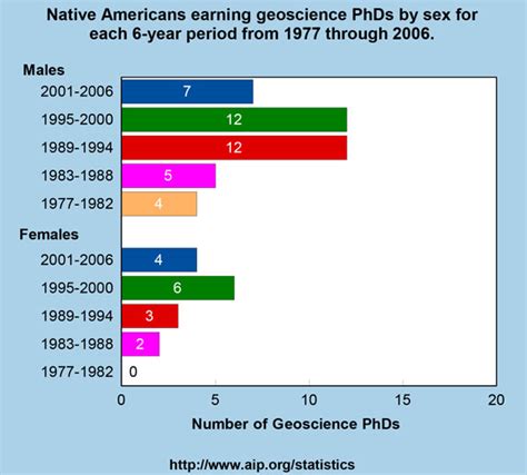 Native Americans Earning Geoscience Phds By Sex For Each 6 Year Period