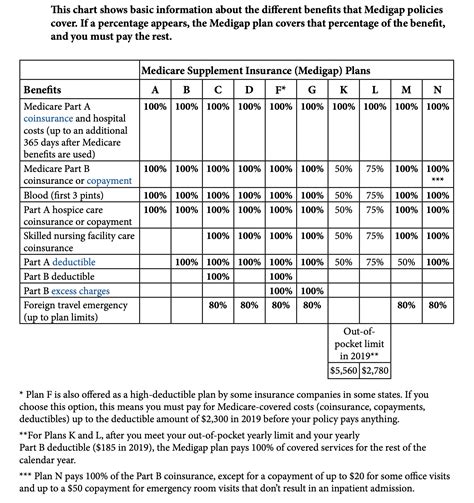 medicare supplement plans