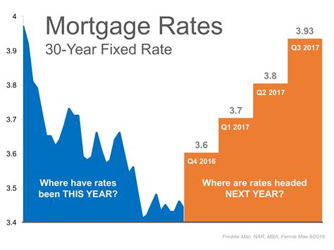 interest rates remain  historic lows    long real estate  keeping current matters