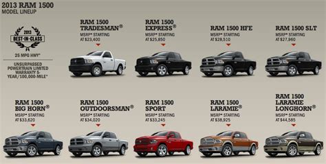 Dodge Ram Models In Order