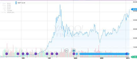 microsoft stock approaching  time high   surge  strong