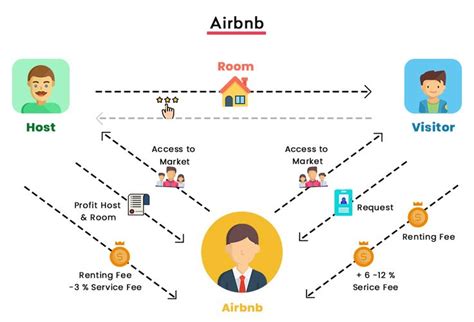 airbnb  money airbnb business model explained     airbnb work