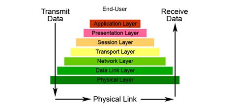 Osi Reference Model And It’s 7 Layers