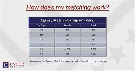 thrift savings plan matching works united benefits