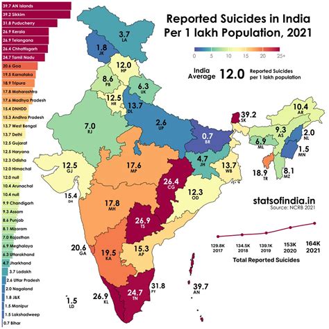 Stats Of India On Twitter 450 Suicides Are Reported Every Day In