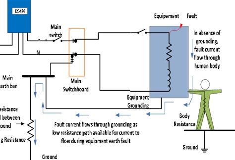 ground path shunts fault current  flow safely  ground  scientific diagram