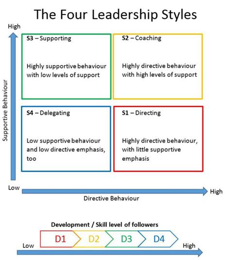 leadership styles and theories pdf datadevelopers
