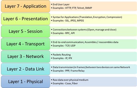 open system interconnection model layers  osi images