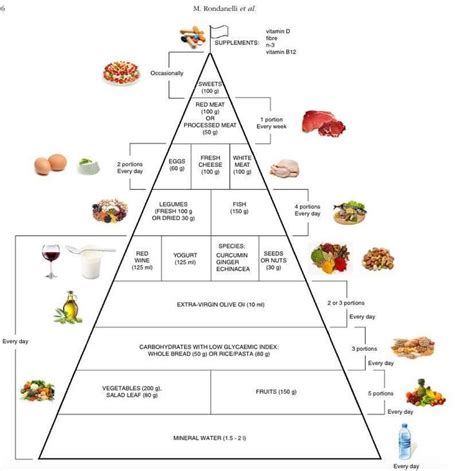 anti inflammatory food pyramid research spotlight inflammatory foods