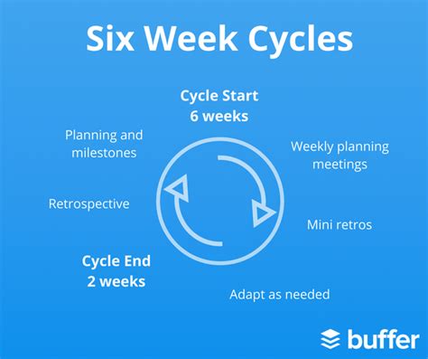 inside our product process at buffer 6 week cycles and how we run them