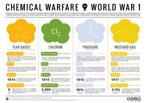 Facts And Figures Chemical Warfare