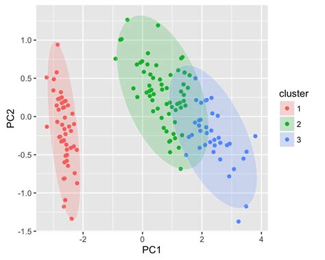 Ggfortify Extension To Ggplot2 To Handle Some Popular Packages R