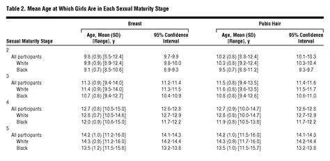 Longitudinal Development Of Secondary Sexual