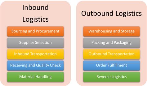 inbound  outbound logistics global  chain