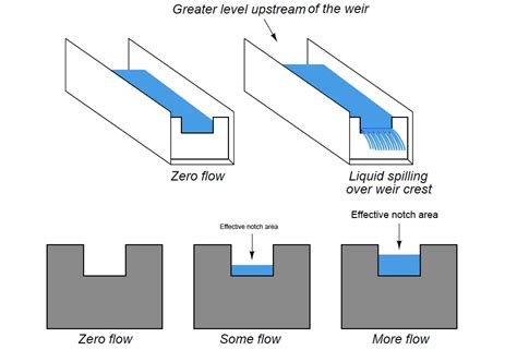 weirs  flumes flow measurement instrumentationtools