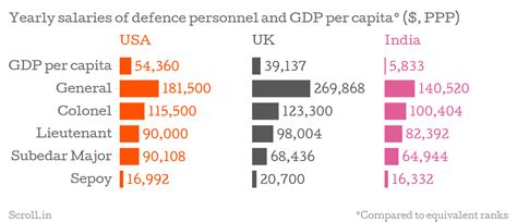 charts show   indian soldiers  paid   britain   counterparts
