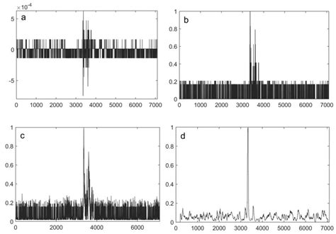 noise waveform  results   preprocessing methods   scientific diagram