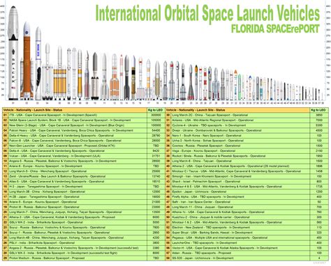 International Orbital Launch Vehicles Who Launches What