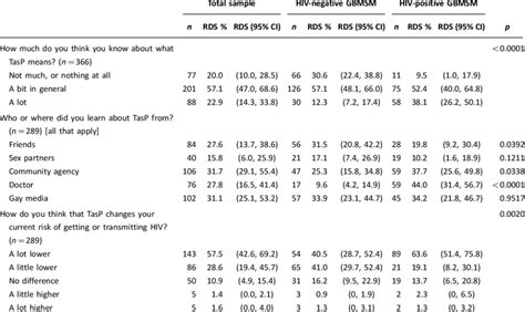 self perceived knowledge source of awareness and impact on hiv