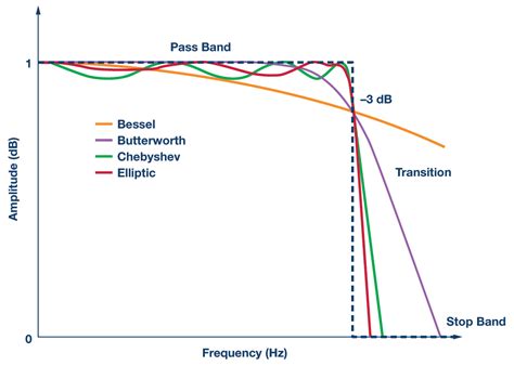 practical filter design  precision adcs analog devices