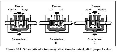 hydraulic   sliding spool valve hydraulic repair schematic