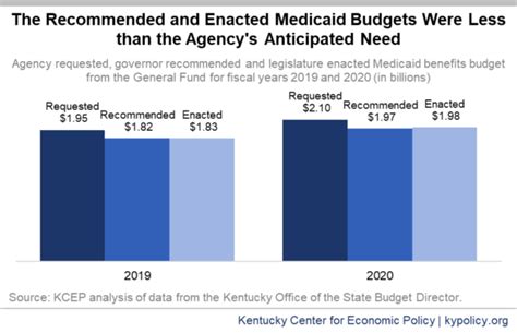 Manageable Medicaid “shortfall” Was Created In Budget The Governor