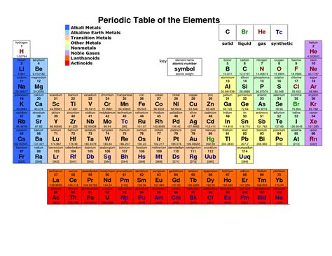 periodic table  printable