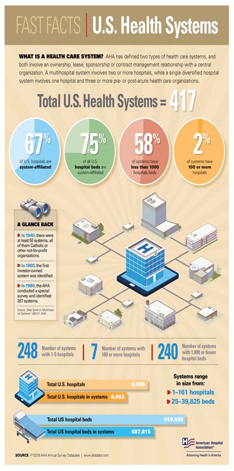 fast facts  health systems infographic aha